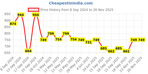 myntra.com Fabflee Pack Of 4 Printed Cotton T-shirts fabflee Price History Graph from 8 Sep 2024 to 26 Nov 2025