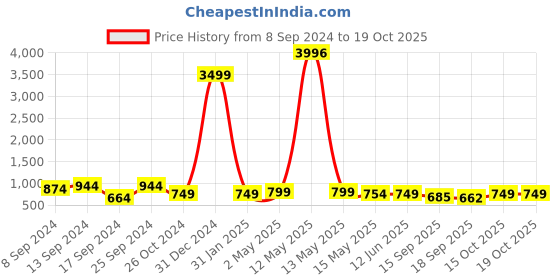 myntra.com Fabflee Pack Of 4 Printed Cotton T-shirts fabflee Price History Graph from 8 Sep 2024 to 18 Oct 2025