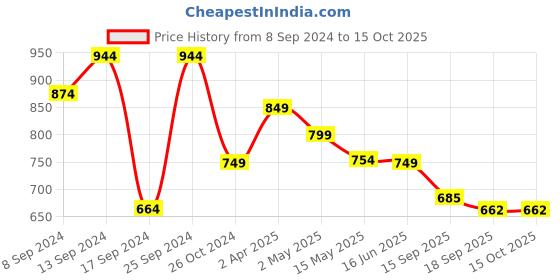 myntra.com Fabflee Pack Of 4 Printed Cotton T-shirts fabflee Price History Graph from 8 Sep 2024 to 15 Oct 2025