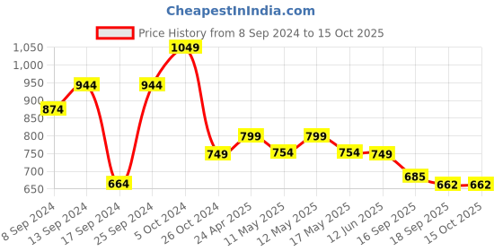myntra.com Fabflee Pack Of 4 Printed Cotton T-shirts fabflee Price History Graph from 8 Sep 2024 to 15 Oct 2025