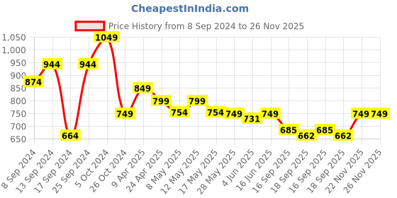myntra.com Fabflee Pack Of 4 Printed Cotton T-Shirts fabflee Price History Graph from 8 Sep 2024 to 26 Nov 2025