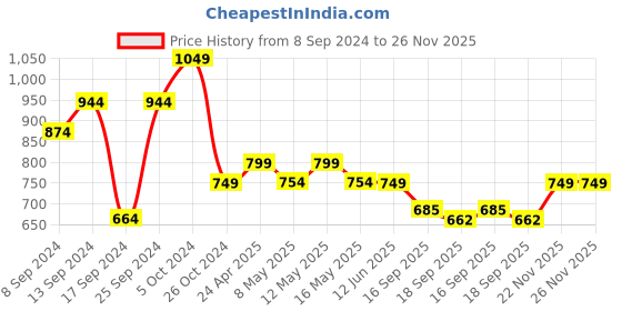 myntra.com Fabflee Pack Of 4 Printed Cotton T-shirts fabflee Price History Graph from 8 Sep 2024 to 26 Nov 2025
