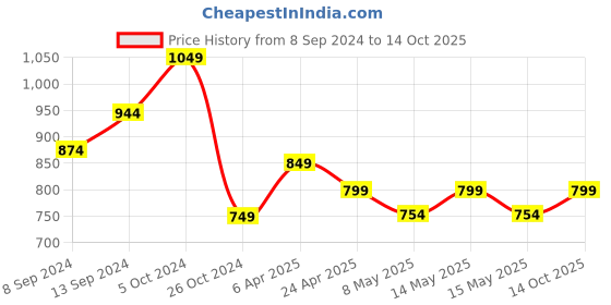 myntra.com Fabflee Pack Of 4 Printed Cotton T-Shirts fabflee Price History Graph from 8 Sep 2024 to 14 Oct 2025