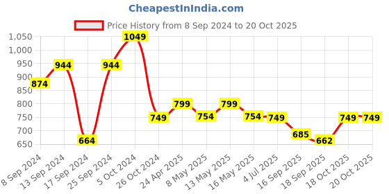 myntra.com Fabflee Pack Of 4 Printed Cotton T-shirts fabflee Price History Graph from 8 Sep 2024 to 19 Oct 2025