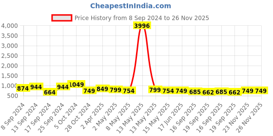 myntra.com Fabflee Pack Of 4 Printed Cotton T-shirts fabflee Price History Graph from 8 Sep 2024 to 26 Nov 2025