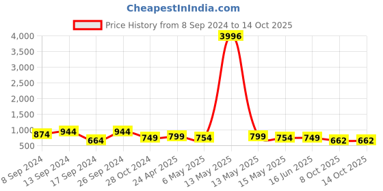 myntra.com Fabflee Pack Of 4 Printed Cotton T-Shirts fabflee Price History Graph from 8 Sep 2024 to 14 Oct 2025
