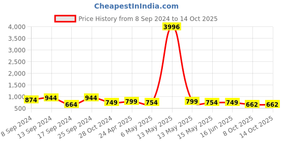 myntra.com Fabflee Pack Of 4 Printed Cotton T-shirts fabflee Price History Graph from 8 Sep 2024 to 14 Oct 2025