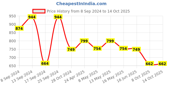 myntra.com Fabflee Pack Of 4 Printed Cotton T-shirts fabflee Price History Graph from 8 Sep 2024 to 13 Oct 2025