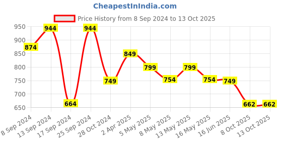 myntra.com Fabflee Pack Of 4 Printed Cotton T-shirts fabflee Price History Graph from 8 Sep 2024 to 13 Oct 2025