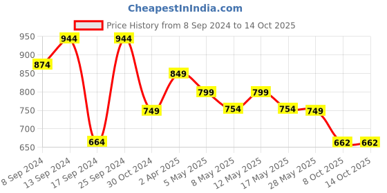 myntra.com Fabflee Pack Of 4 Printed Cotton T-shirts fabflee Price History Graph from 8 Sep 2024 to 13 Oct 2025