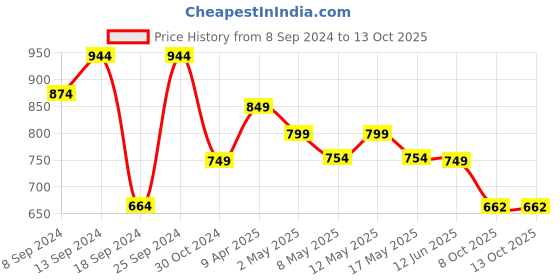 myntra.com Fabflee Pack Of 4 Printed Cotton T-shirts fabflee Price History Graph from 8 Sep 2024 to 13 Oct 2025