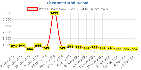 myntra.com Fabflee Pack Of 4 Printed Cotton T-shirts fabflee Price History Graph from 8 Sep 2024 to 15 Oct 2025