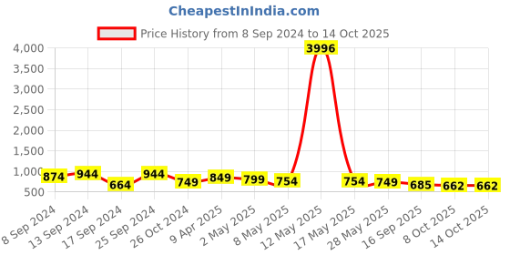 myntra.com Fabflee Pack Of 4 Printed Cotton T-Shirts fabflee Price History Graph from 8 Sep 2024 to 14 Oct 2025