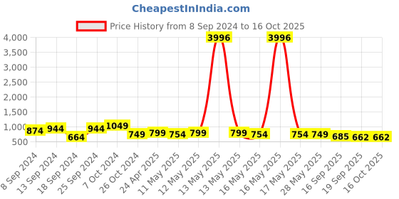 myntra.com Fabflee Pack Of 4 Printed Cotton T-shirts fabflee Price History Graph from 8 Sep 2024 to 16 Oct 2025
