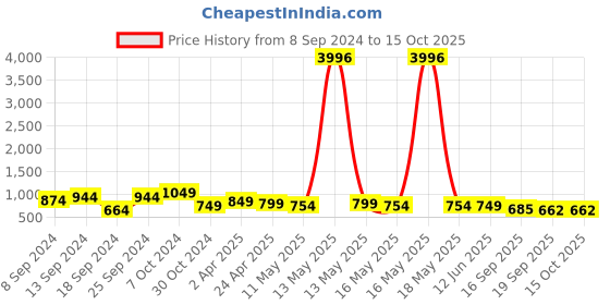 myntra.com Fabflee Pack Of 4 Printed Cotton T-shirts fabflee Price History Graph from 8 Sep 2024 to 15 Oct 2025