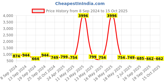 myntra.com Fabflee Pack Of 4 Printed Cotton T-shirts fabflee Price History Graph from 8 Sep 2024 to 14 Oct 2025