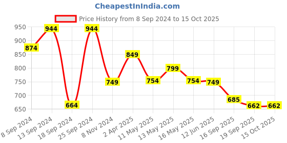 myntra.com Fabflee Pack Of 4 Printed Cotton T-shirts fabflee Price History Graph from 8 Sep 2024 to 15 Oct 2025