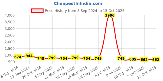 myntra.com Fabflee Pack Of 4 Printed Cotton T-shirts fabflee Price History Graph from 8 Sep 2024 to 15 Oct 2025