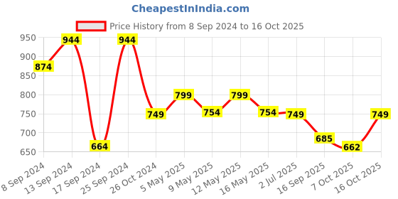 myntra.com Fabflee Pack Of 4 Printed Cotton T-Shirts fabflee Price History Graph from 8 Sep 2024 to 16 Oct 2025