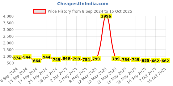 myntra.com Fabflee Pack Of 4 Printed Cotton T-shirts fabflee Price History Graph from 8 Sep 2024 to 14 Oct 2025