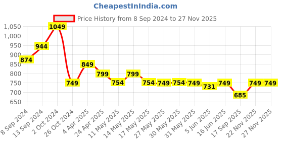 myntra.com Fabflee Pack Of 4 Printed Cotton T-shirts fabflee Price History Graph from 8 Sep 2024 to 25 Nov 2025