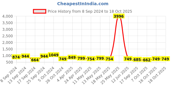 myntra.com Fabflee Pack Of 4 Printed Cotton T-shirts fabflee Price History Graph from 8 Sep 2024 to 18 Oct 2025