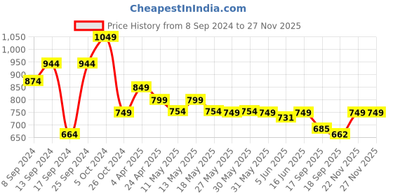 myntra.com Fabflee Pack Of 4 Printed Cotton T-shirts fabflee Price History Graph from 8 Sep 2024 to 26 Nov 2025