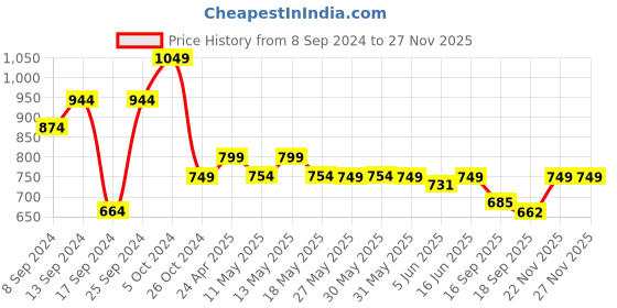 myntra.com Fabflee Pack Of 4 Printed Cotton T-shirts fabflee Price History Graph from 8 Sep 2024 to 26 Nov 2025