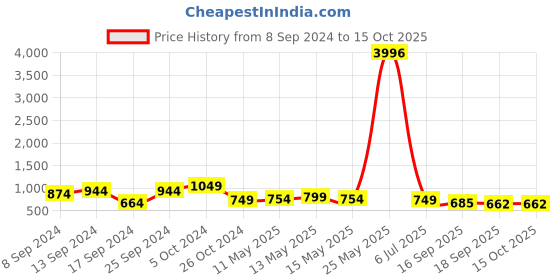 myntra.com Fabflee Pack Of 4 Printed Cotton T-shirts fabflee Price History Graph from 8 Sep 2024 to 15 Oct 2025