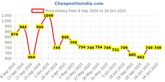 myntra.com Fabflee Pack of 4 Printed Cotton T-shirts fabflee Price History Graph from 8 Sep 2024 to 16 Oct 2025