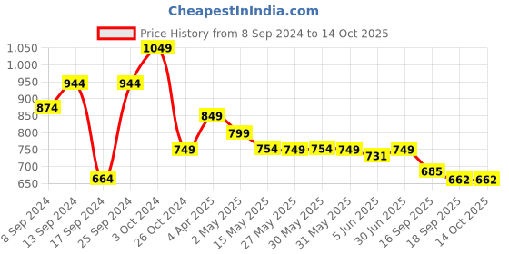 myntra.com Fabflee Pack Of 4 Printed Cotton T-shirts fabflee Price History Graph from 8 Sep 2024 to 13 Oct 2025