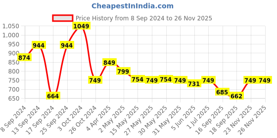 myntra.com Fabflee Pack Of 4 Printed Cotton T-Shirts fabflee Price History Graph from 8 Sep 2024 to 26 Nov 2025