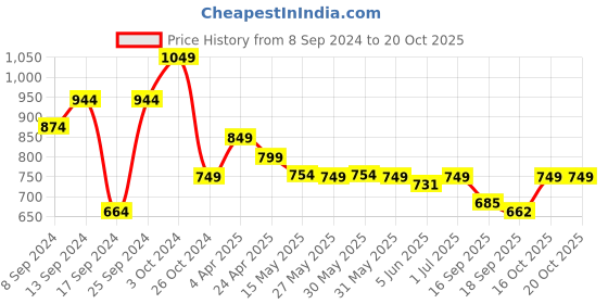 myntra.com Fabflee Pack Of 4 Printed Cotton T-shirts fabflee Price History Graph from 8 Sep 2024 to 17 Oct 2025