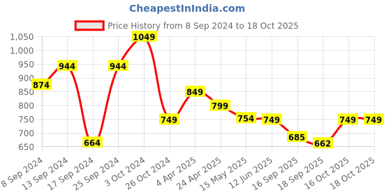 myntra.com Fabflee Pack Of 4 Printed Cotton T-shirts fabflee Price History Graph from 8 Sep 2024 to 18 Oct 2025