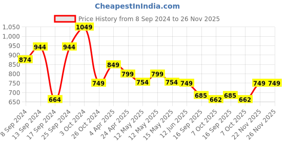 myntra.com Fabflee Pack Of 4 Printed Cotton T-shirts fabflee Price History Graph from 8 Sep 2024 to 26 Nov 2025