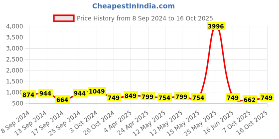 myntra.com Fabflee Pack Of 4 Printed Cotton T-shirts fabflee Price History Graph from 8 Sep 2024 to 16 Oct 2025