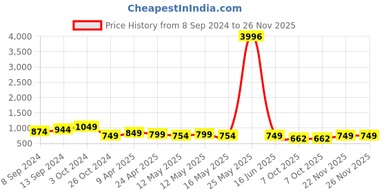 myntra.com Fabflee Pack Of 4 Printed Cotton T-shirts fabflee Price History Graph from 8 Sep 2024 to 26 Nov 2025