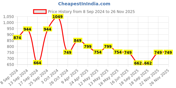 myntra.com Fabflee Pack Of 4 Printed Cotton T-shirts fabflee Price History Graph from 8 Sep 2024 to 26 Nov 2025