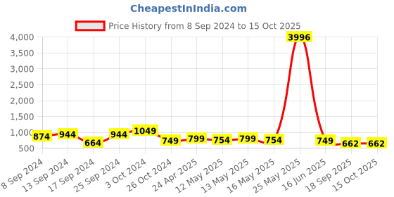 myntra.com Fabflee Pack Of 4 Printed Cotton T-shirts fabflee Price History Graph from 8 Sep 2024 to 15 Oct 2025