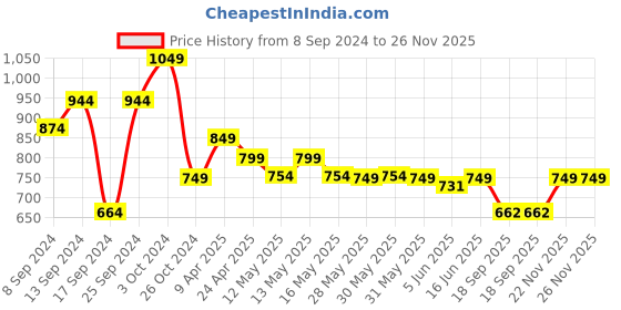 myntra.com Fabflee Pack Of 4 Printed Cotton T-shirts fabflee Price History Graph from 8 Sep 2024 to 26 Nov 2025