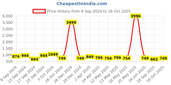 myntra.com Fabflee Pack Of 4 Printed Cotton T-shirts fabflee Price History Graph from 8 Sep 2024 to 16 Oct 2025