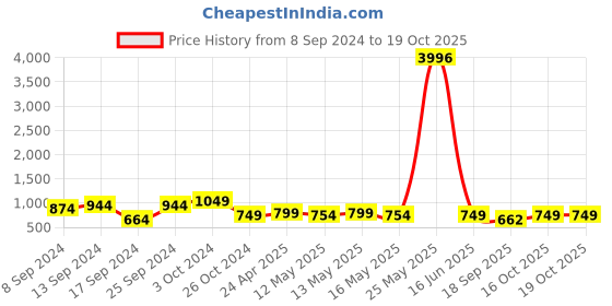 myntra.com Fabflee Pack Of 4 Printed Cotton T-shirts fabflee Price History Graph from 8 Sep 2024 to 16 Oct 2025