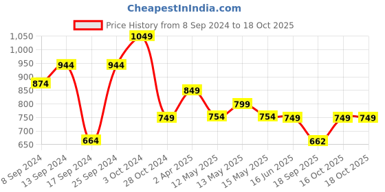 myntra.com Fabflee Pack Of 4 Printed Cotton T-shirts fabflee Price History Graph from 8 Sep 2024 to 18 Oct 2025