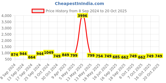 myntra.com Fabflee Pack Of 4 Printed Cotton T-shirts fabflee Price History Graph from 8 Sep 2024 to 17 Oct 2025