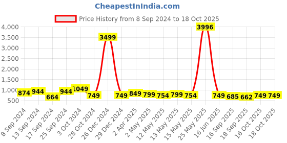 myntra.com Fabflee Pack Of 4 Printed Cotton T-Shirts fabflee Price History Graph from 8 Sep 2024 to 18 Oct 2025
