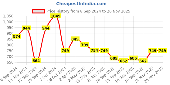 myntra.com Fabflee Pack Of 4 Printed Cotton T-shirts fabflee Price History Graph from 8 Sep 2024 to 25 Nov 2025