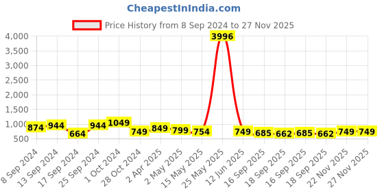 myntra.com Fabflee Pack Of 4 Printed Cotton T-shirts fabflee Price History Graph from 8 Sep 2024 to 26 Nov 2025