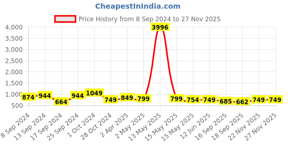 myntra.com Fabflee Pack Of 4 Printed Cotton T-shirts fabflee Price History Graph from 8 Sep 2024 to 26 Nov 2025