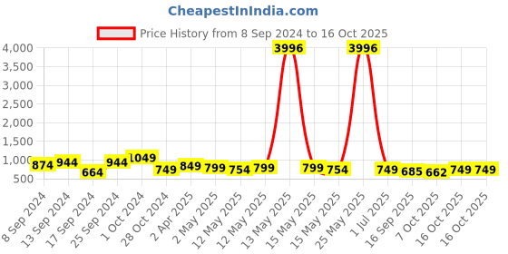 myntra.com Fabflee Pack Of 4 Printed Cotton T-shirts fabflee Price History Graph from 8 Sep 2024 to 16 Oct 2025