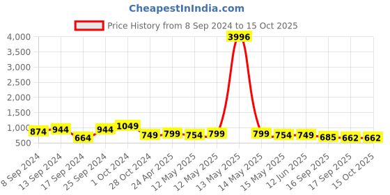 myntra.com Fabflee Pack Of 4 Printed Cotton T-shirts fabflee Price History Graph from 8 Sep 2024 to 15 Oct 2025
